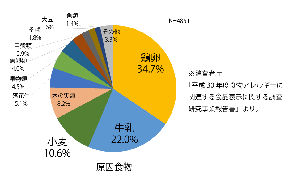 食物アレルギーの原因食物の割合グラフ