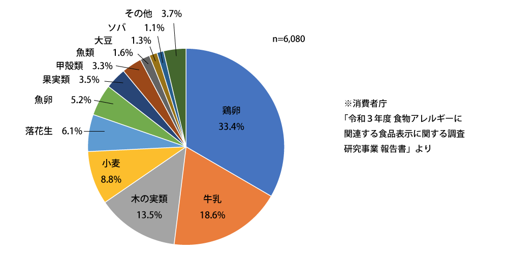 食物アレルギーの原因食物の割合。鶏卵・牛乳・小麦は三大アレルゲンと呼ばれている。 食物アレルギーの原因食物の割合グラフ